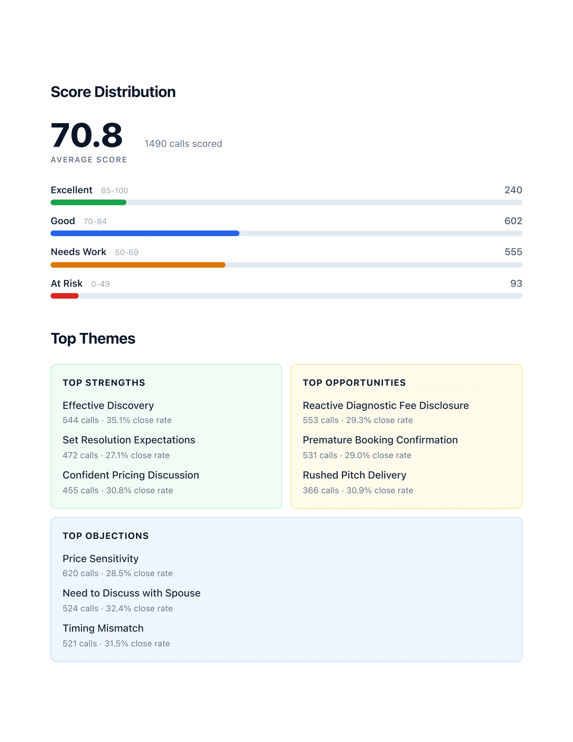 Score distribution and top themes page