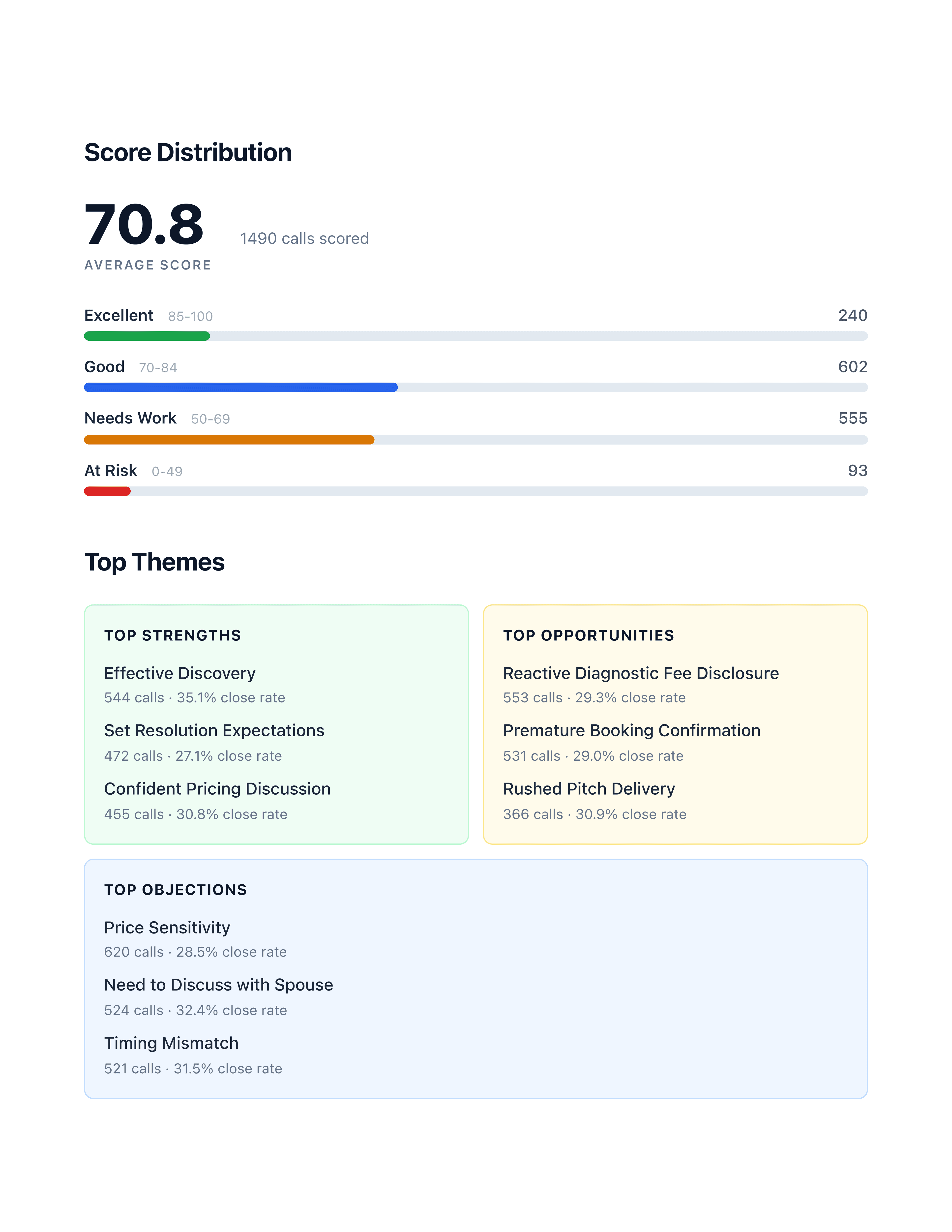 Score distribution page with bucketed bars and top themes lists