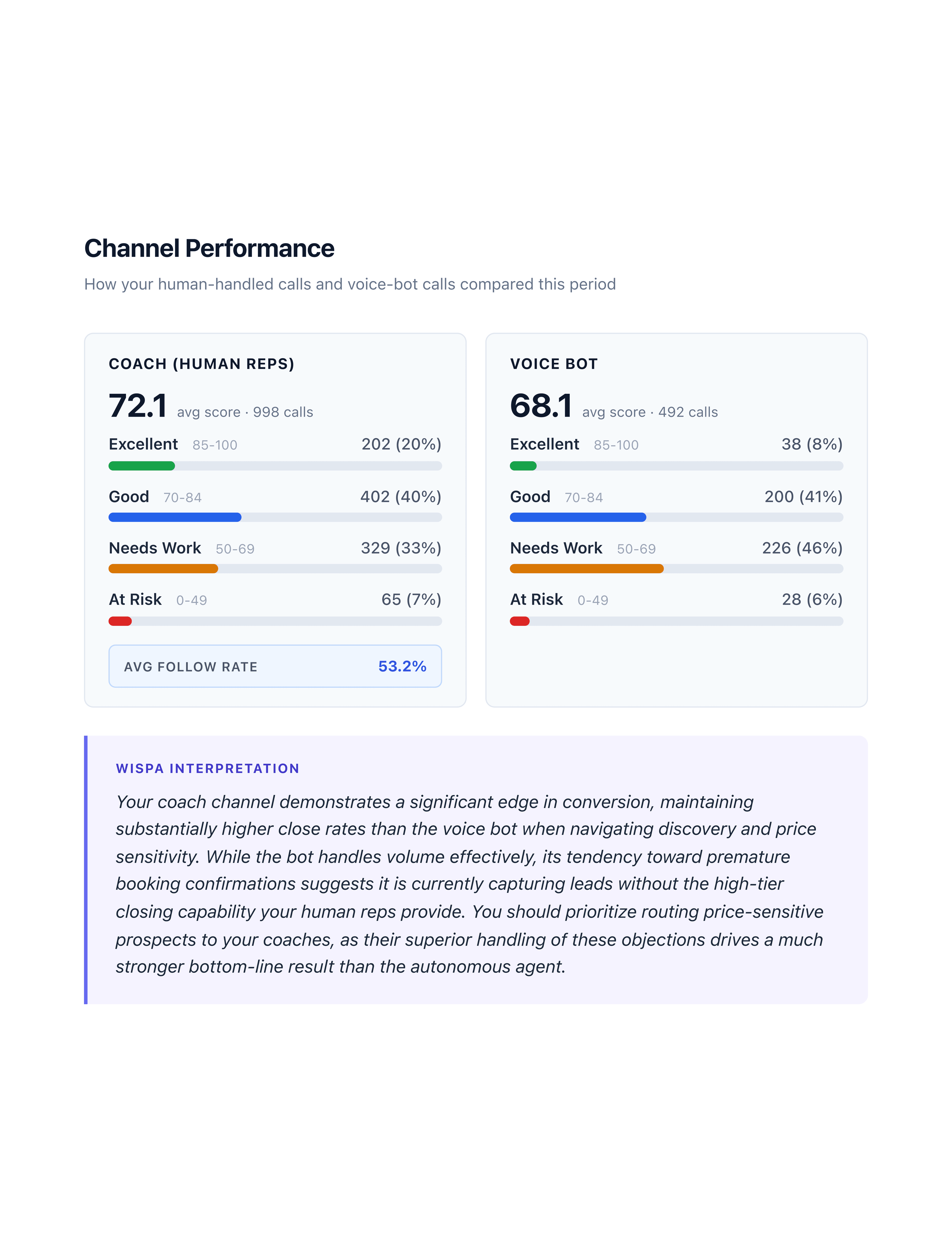 Channel performance page with side-by-side score breakdowns and interpretation paragraph
