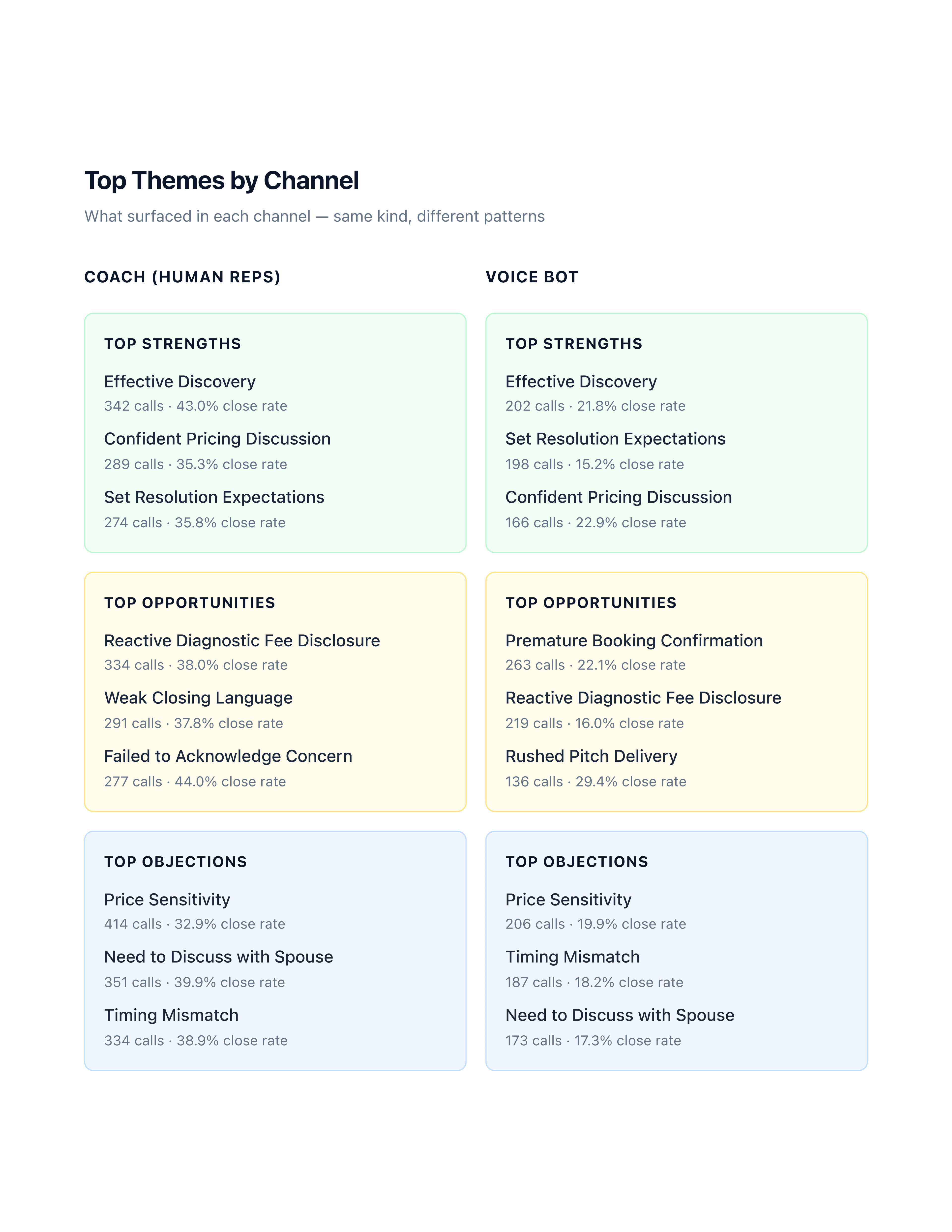 Top themes by channel page with coach and voice-bot columns of strengths, opportunities, and objections