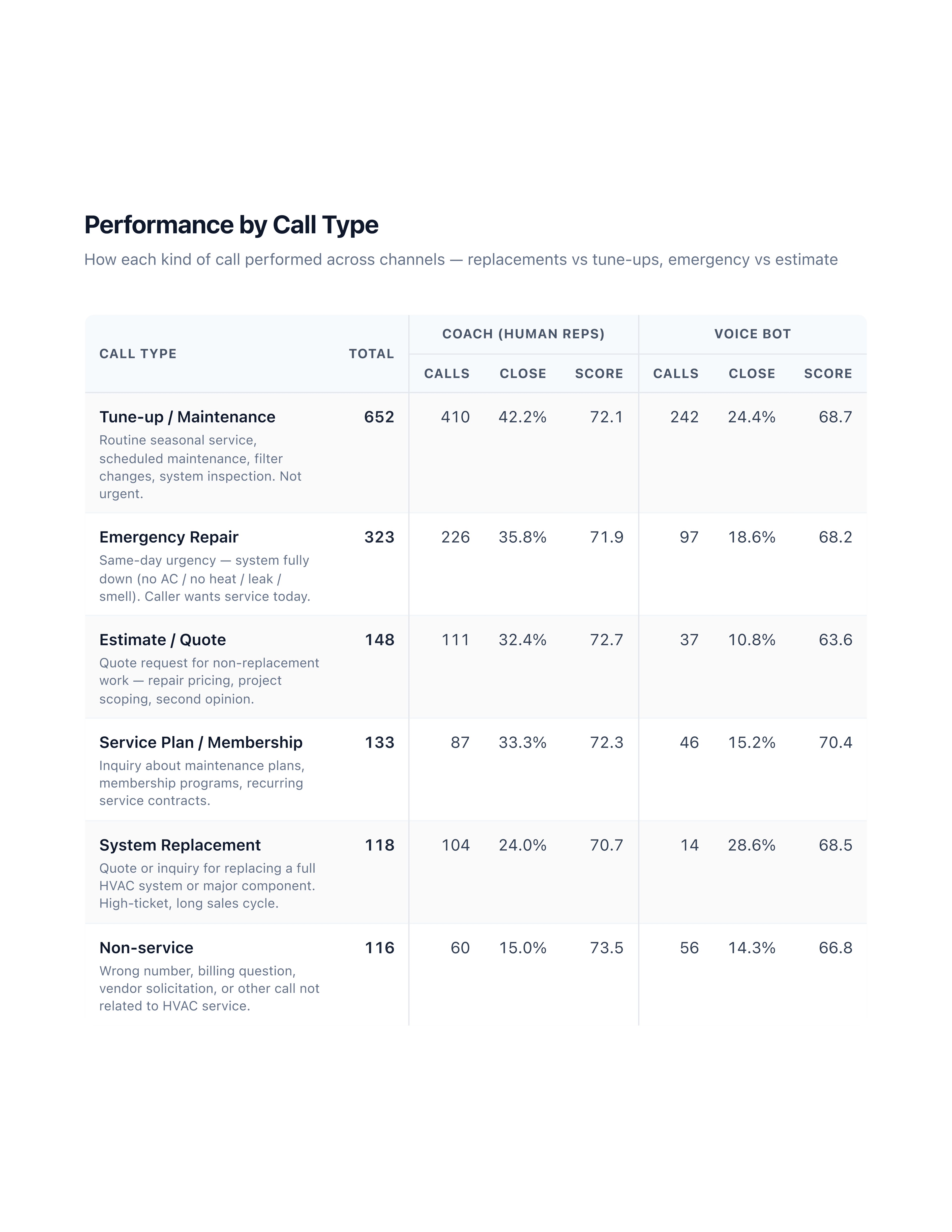 Performance by call type matrix with coach and voice-bot columns